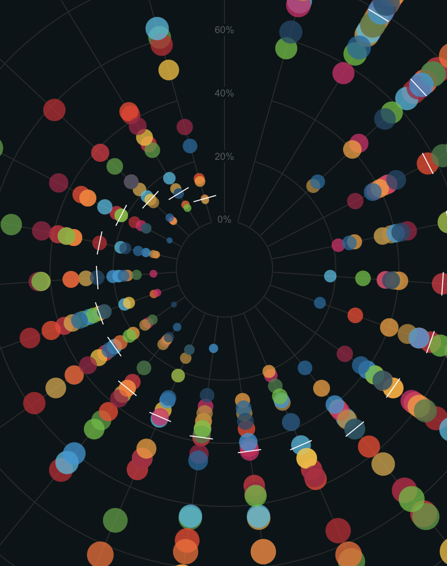 Data Availability and Data Gaps in the Arab Region
